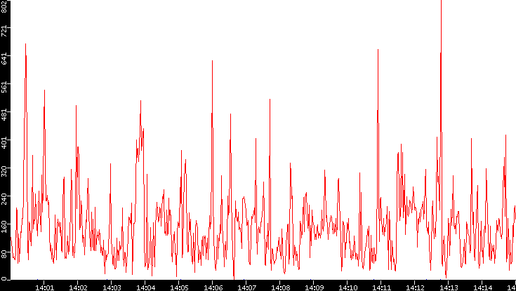 Nb. of Packets vs. Time