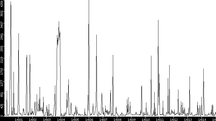 Throughput vs. Time