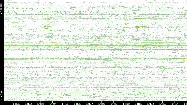 Dest. IP vs. Time