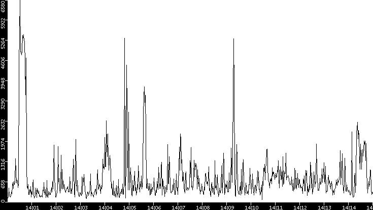 Throughput vs. Time