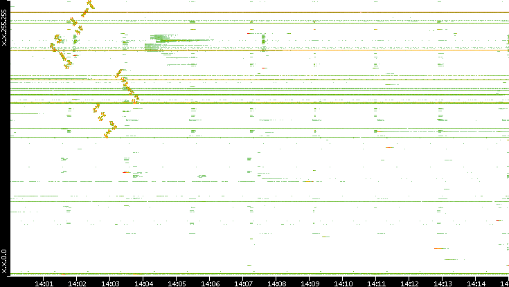 Dest. IP vs. Time