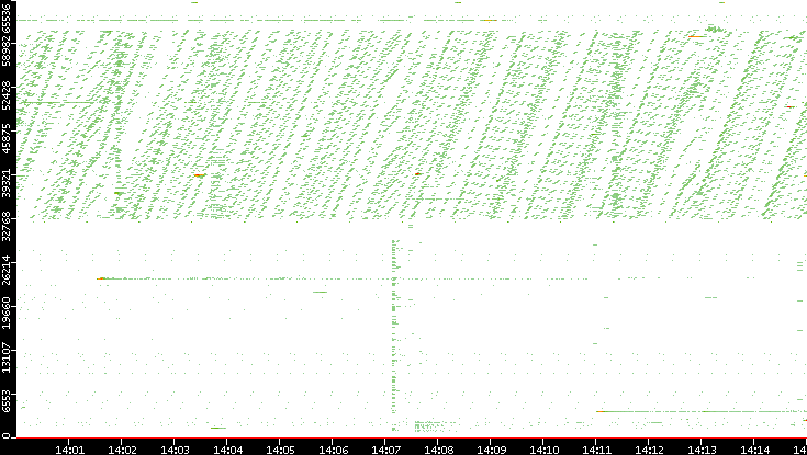 Dest. Port vs. Time