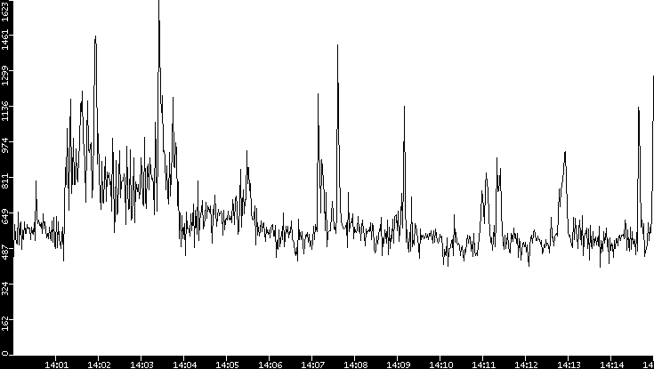 Throughput vs. Time