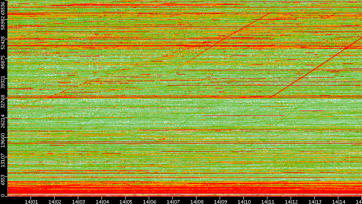 Dest. Port vs. Time