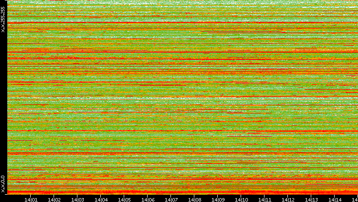 Src. IP vs. Time