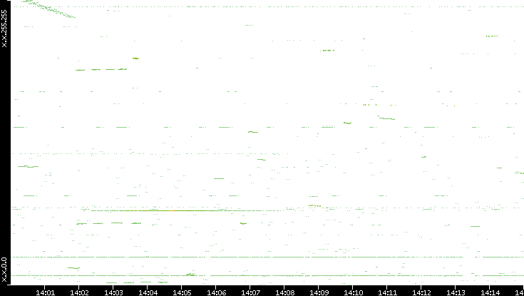 Dest. IP vs. Time