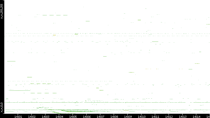 Src. IP vs. Time