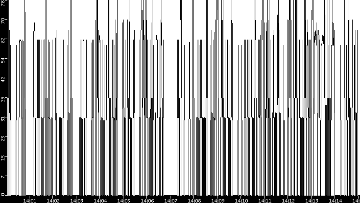 Average Packet Size vs. Time