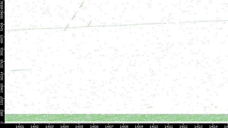 Src. Port vs. Time