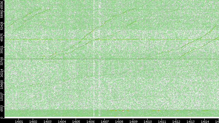 Dest. Port vs. Time