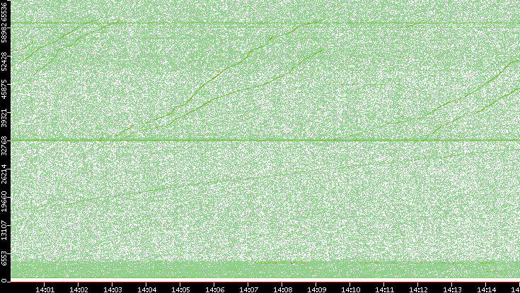 Src. Port vs. Time