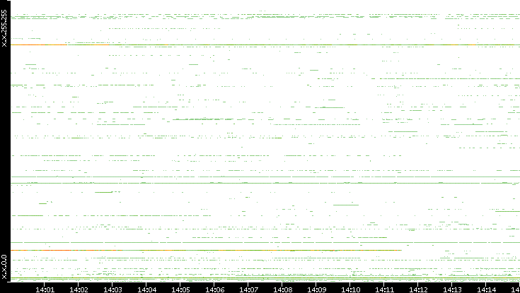 Src. IP vs. Time