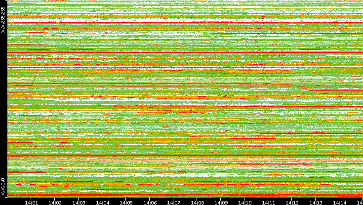 Src. IP vs. Time