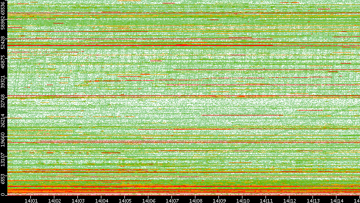 Dest. Port vs. Time