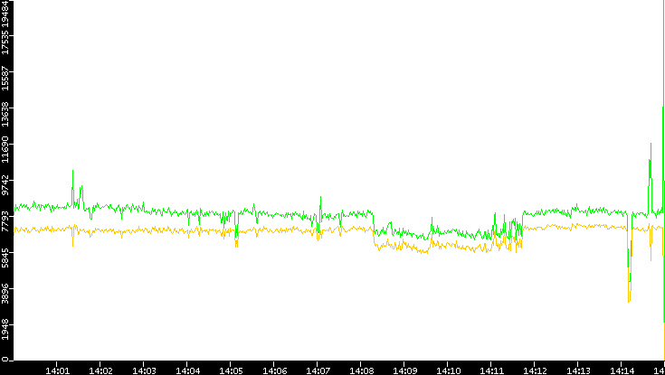 Entropy of Port vs. Time