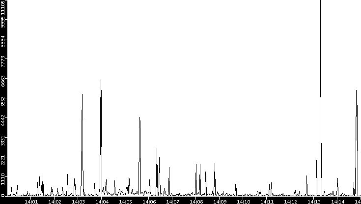 Throughput vs. Time