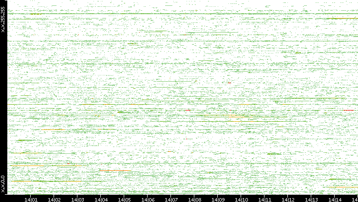 Dest. IP vs. Time