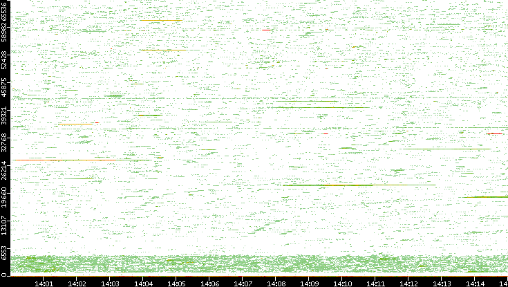 Src. Port vs. Time