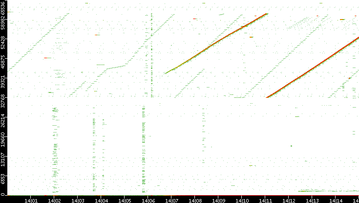 Dest. Port vs. Time