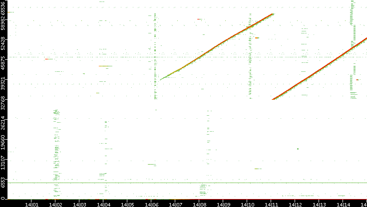 Src. Port vs. Time