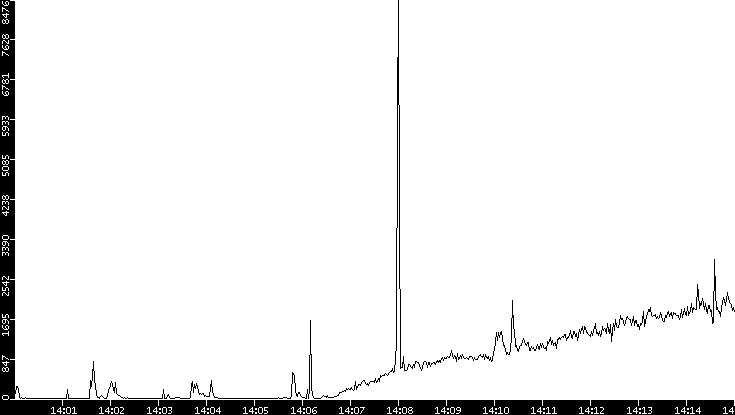 Throughput vs. Time