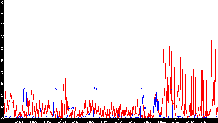 Nb. of Packets vs. Time