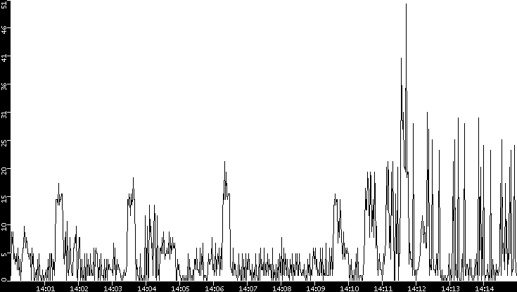 Throughput vs. Time