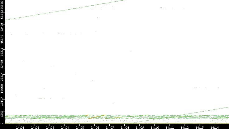 Dest. Port vs. Time