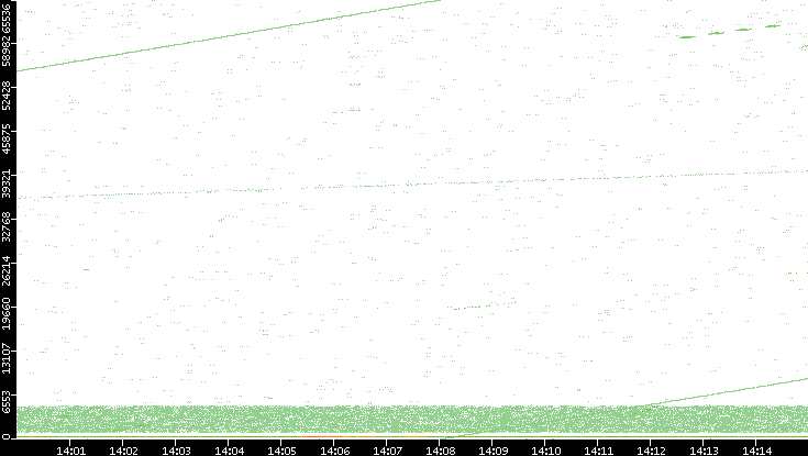 Src. Port vs. Time