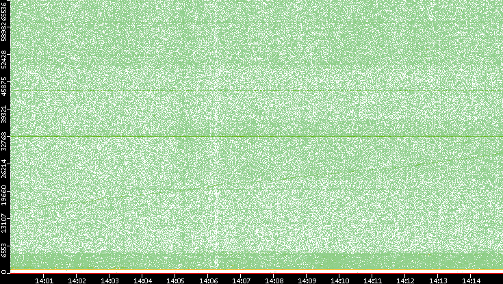 Dest. Port vs. Time