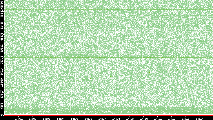 Src. Port vs. Time