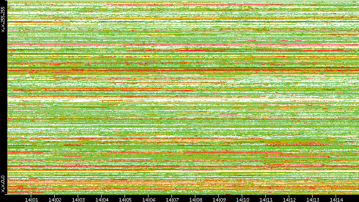 Src. IP vs. Time