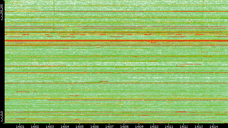 Dest. IP vs. Time