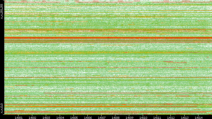 Src. IP vs. Time