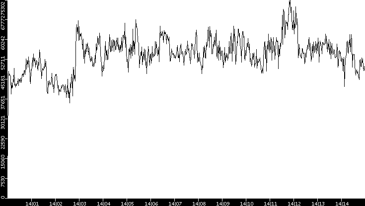 Throughput vs. Time