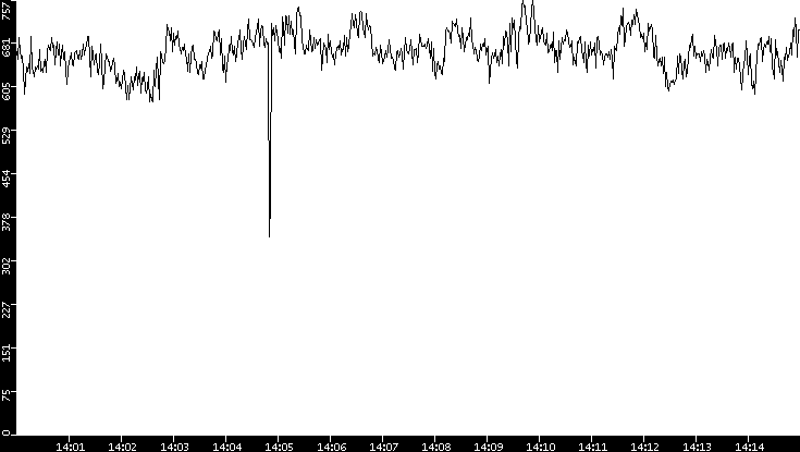 Average Packet Size vs. Time