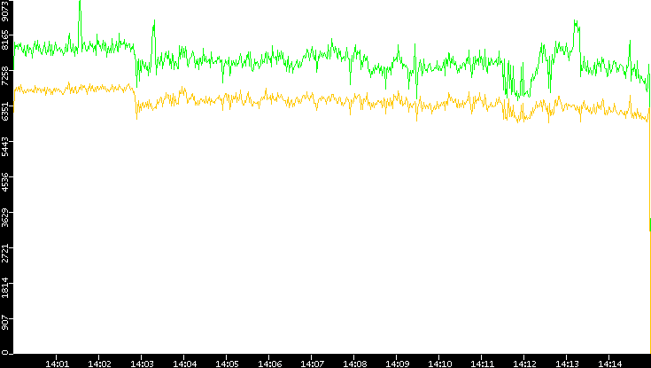 Entropy of Port vs. Time