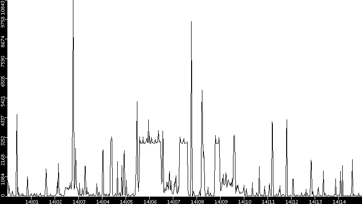 Throughput vs. Time