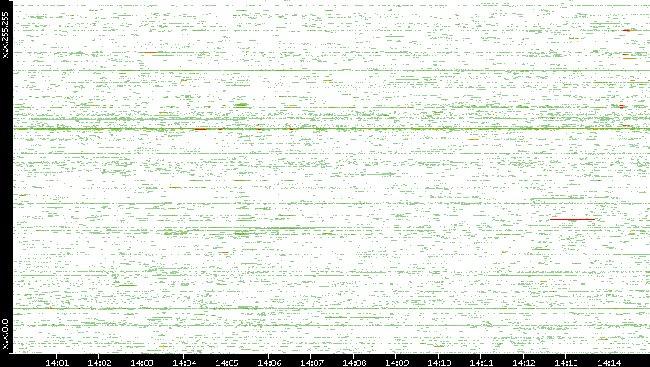 Src. IP vs. Time