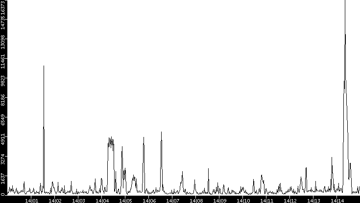 Throughput vs. Time