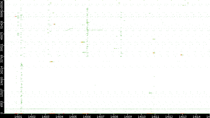 Dest. Port vs. Time