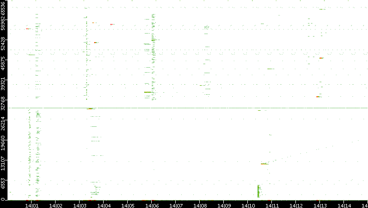 Src. Port vs. Time