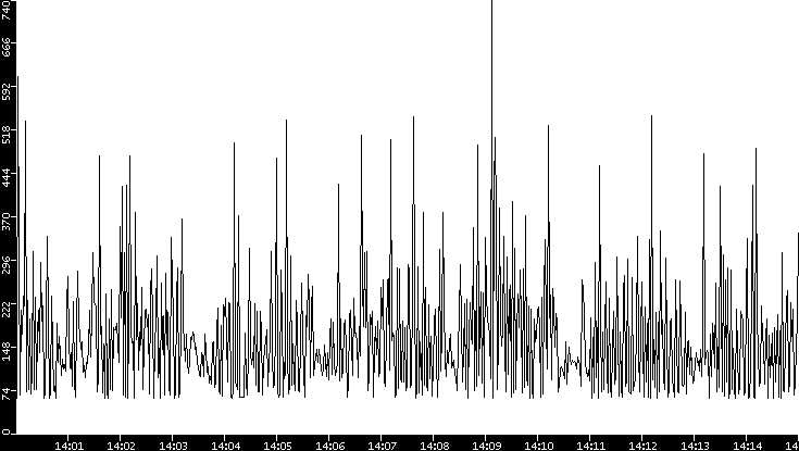 Average Packet Size vs. Time