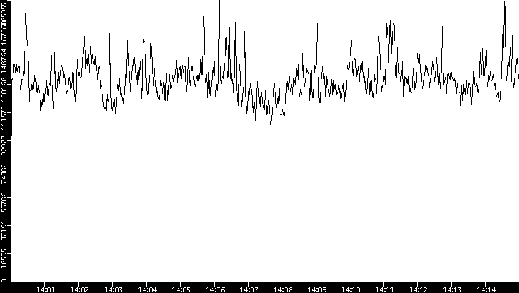 Throughput vs. Time