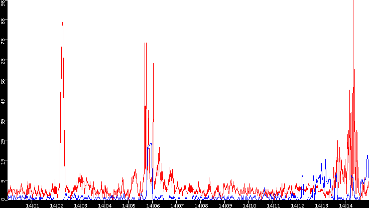 Nb. of Packets vs. Time