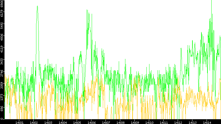 Entropy of Port vs. Time