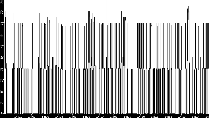 Average Packet Size vs. Time