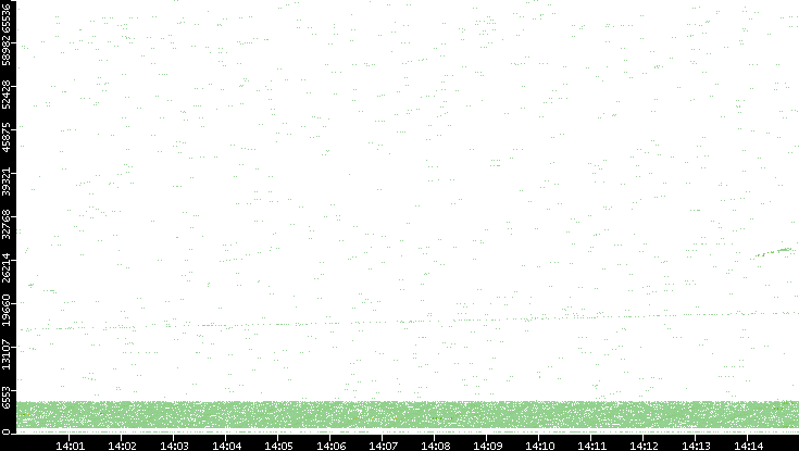 Src. Port vs. Time