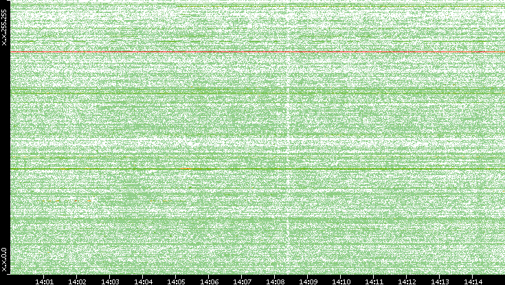 Dest. IP vs. Time