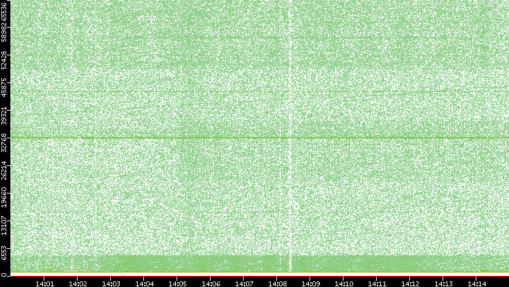 Dest. Port vs. Time